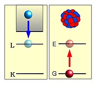 Left: Electron recombination into the atomic shell of a bare ion. Right: Provided the energies match, the nucleus is simultaneously excited.