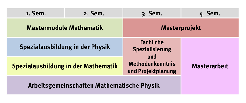 Studienplan Master Mathematische Physik