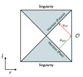 Berechnung physikalischer Observablen in stark korrelierten Systemen aus der dualen Gravitationstheorie mit schwarzem Loch Berechnung physikalischer Observablen in stark korrelierten Systemen aus der dualen Gravitationstheorie mit schwarzem Loch